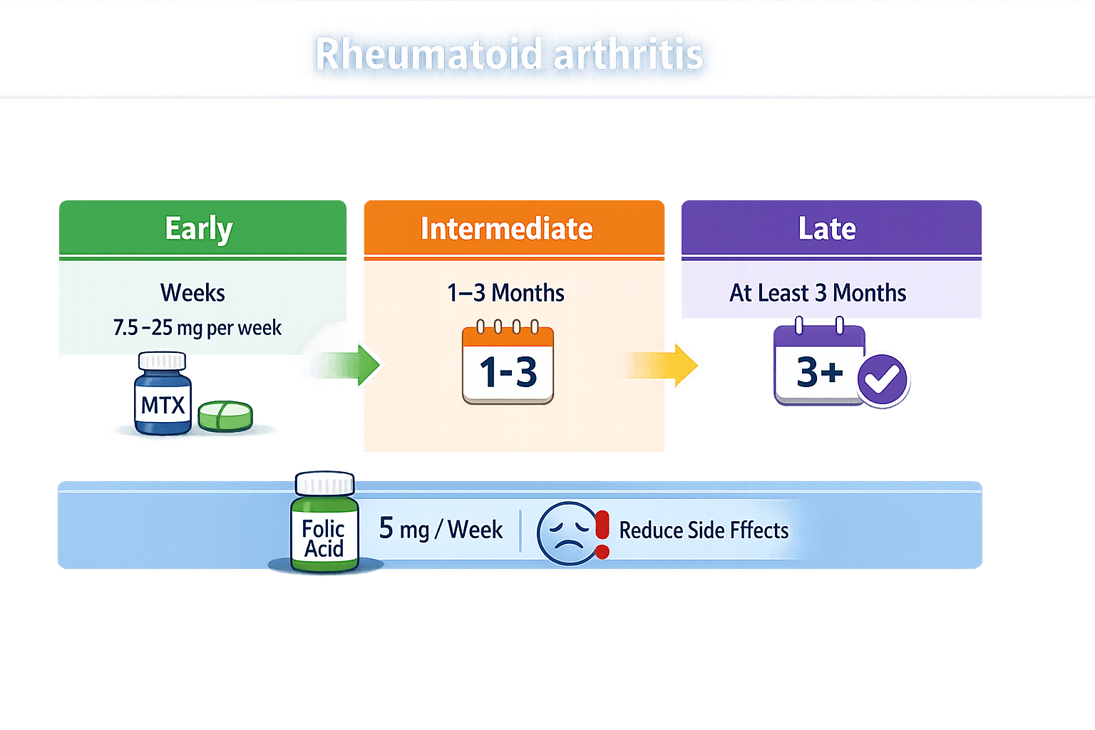 Methotrexate (MTX) is used for rheumatoid arthritis at 7.5 to 25 mg per week for at least 3 months, with folic acid 5 mg/week to counteract side effects.
